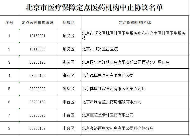 图片[3]-北京新增3家医保定点零售药店，中止8家定点机构医保服务-大牛创业笔记