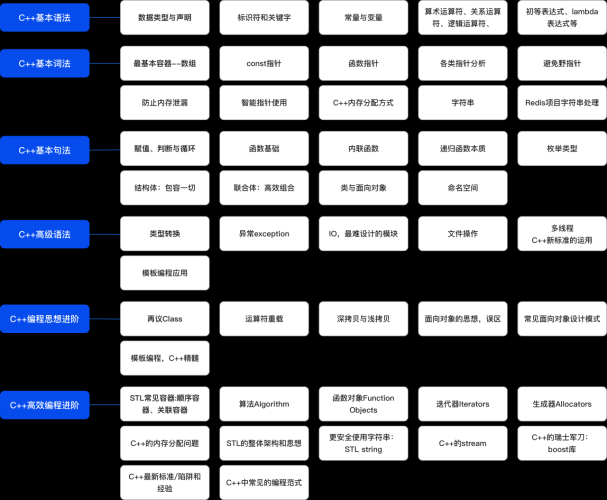 C++高级架构师课程(总共43门课程,812GB)(超值的精品资源-会员也需单独购买哦)-大牛创业笔记